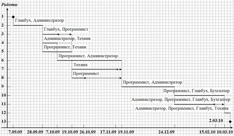 График ресурсов