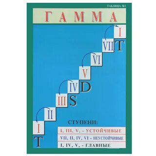 Ступени таблица сольфеджио
