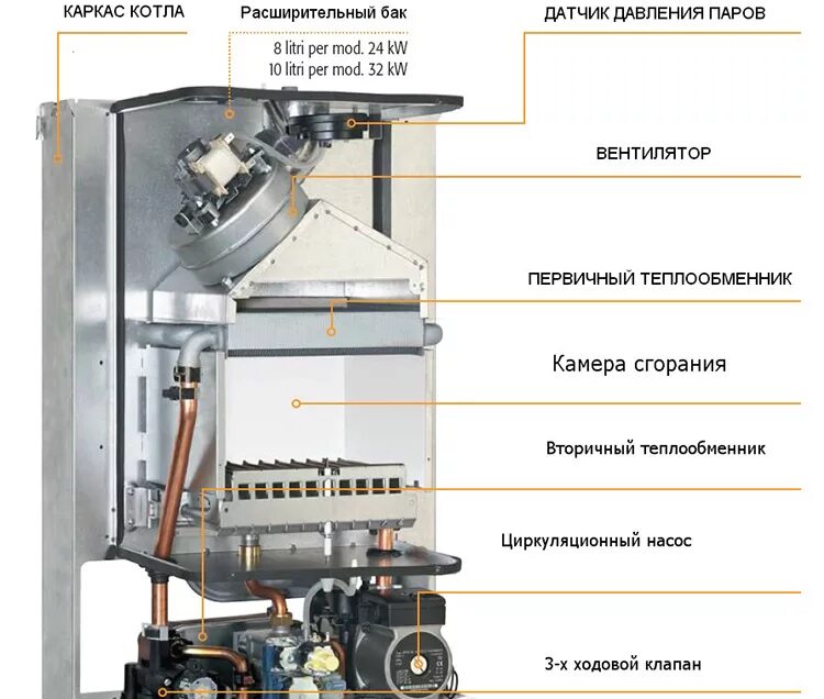 Ошибка настенного котла. Ошибка настенного котла