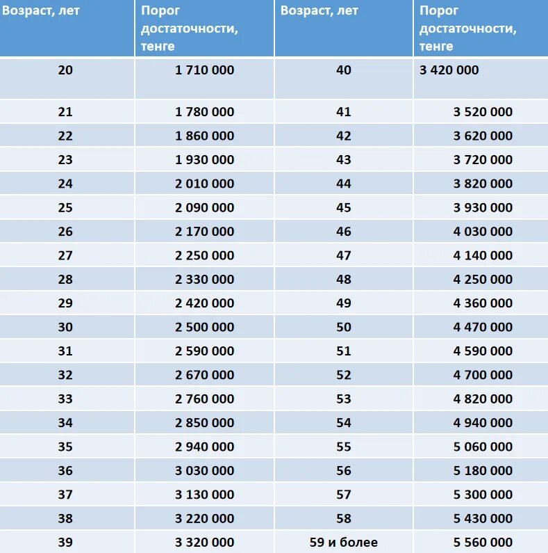 Порог пенсионных накоплений 2024. Копилка на миллион таблица тенге. Копилка денег таблица в тенге. Таблица для копилки денег. Копилка для накопления денег.
