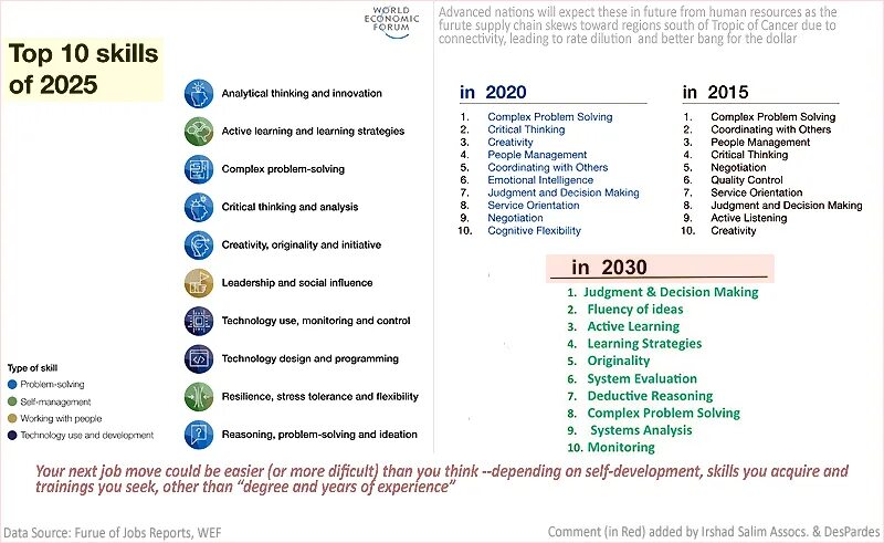 Голод 2025. Топ 10 навыков 2025 года. Навыки будущего Soft skills. Soft skills самые востребованные навыки. Топ софт Скиллс.