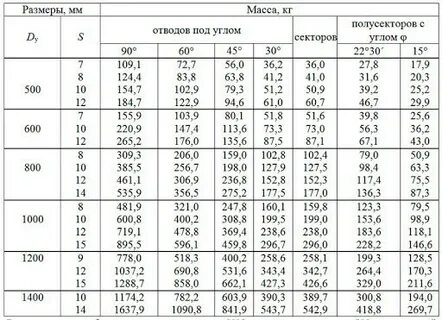 Длина отводов стальных 90 градусов таблица