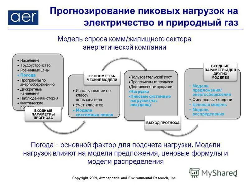 Модели нагрузки. Силовые тренировки. График нагрузки электроэнергетической системы. Несущая способность модель. Модели нагрузки.