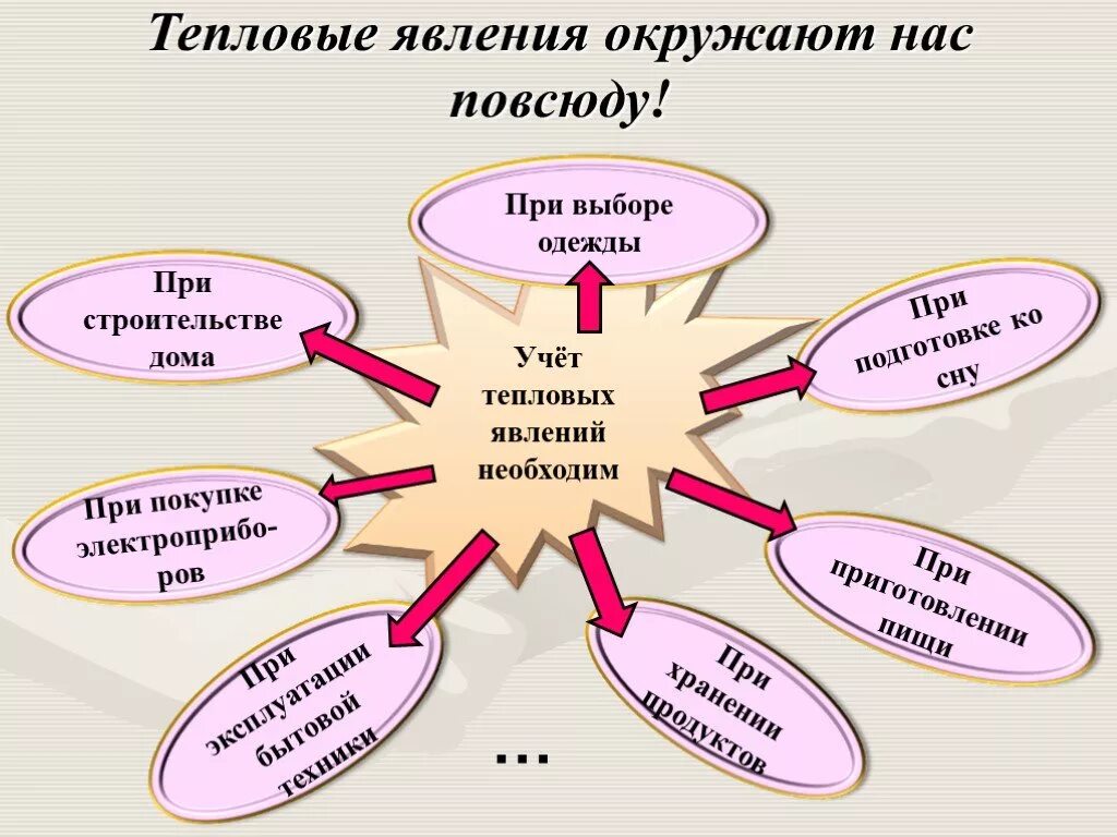 Тепловые тела примеры. Тепловые явления. Тепловые явления в жизни человека. Роль тепловых явлений в жизни человека. Примеры тепловых явлений в природе.