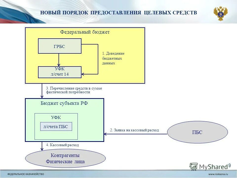 Уфк это. Схема доведения бюджетных данных. ГРБС. ГРБС расшифровка. ГРБС И ПБС.