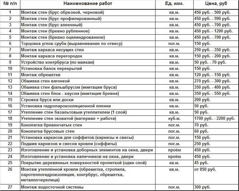 Расценки по строительству домов. Расценки на строительные работы. Расценки по строительству дома. Расценки на работы по деревянному дому. Прайс на отделочные работы в новосибирске 2024