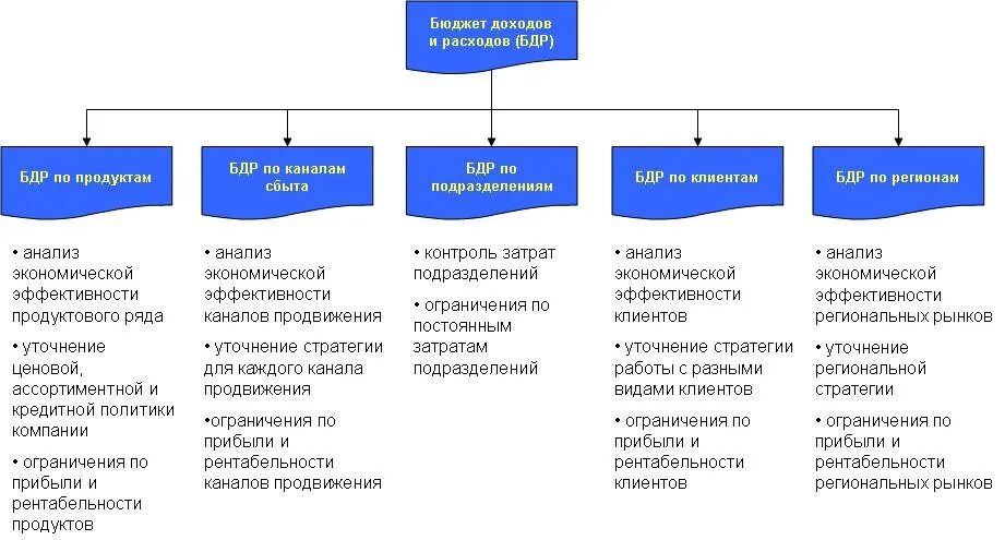 Бюджет схема доходов и расходов. Схема бюджет статья дохода и расхода. Основные статьи бюджета схема доходы и расходы. Структура статей бюджета доходов и расходов. Денежные доходы и расходы организации