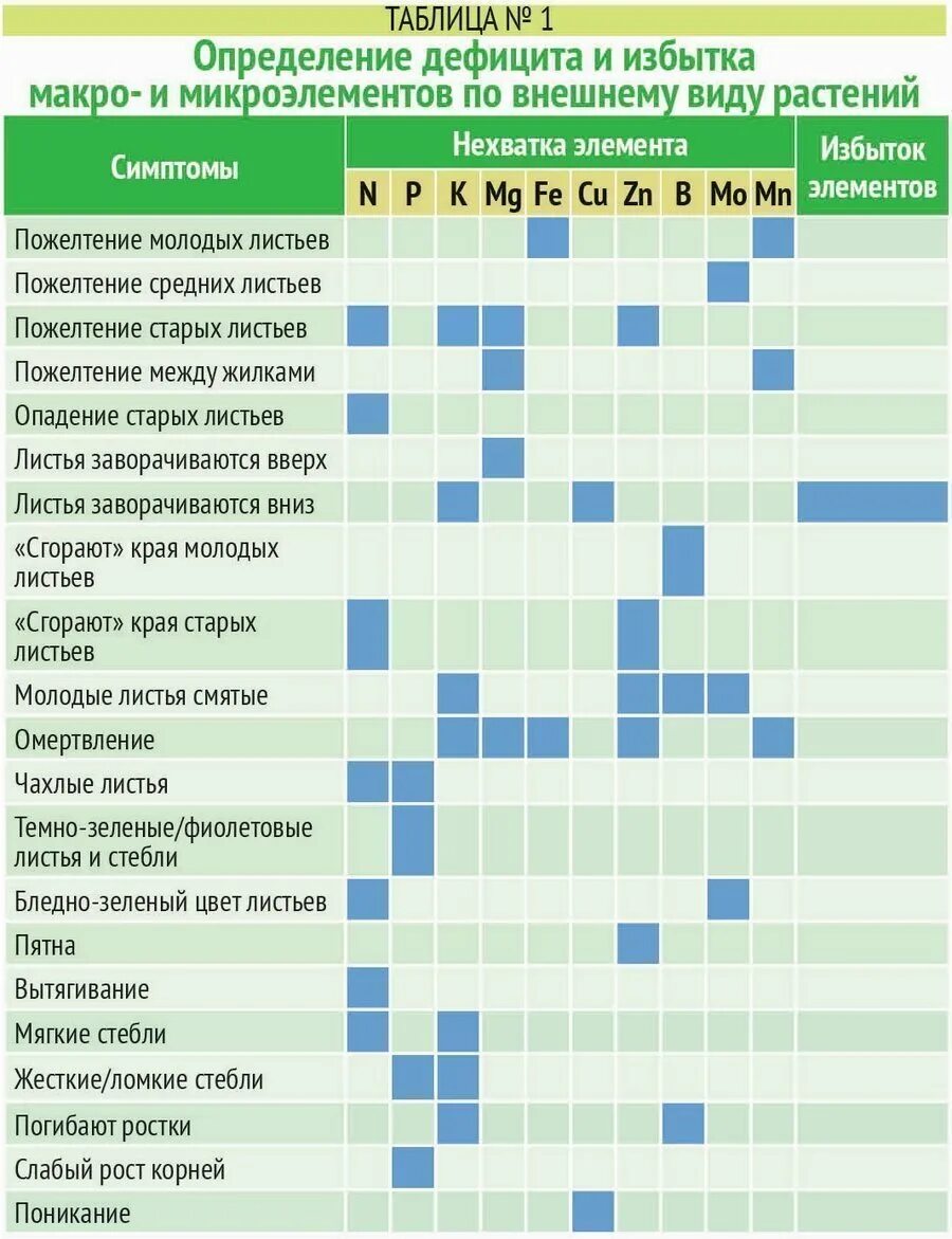 Элемент хватать. Таблица совместимости микроэлементов для растений. Элемент хватать. Таблица дефицита питательных элементов для растений. Элемент хватать.
