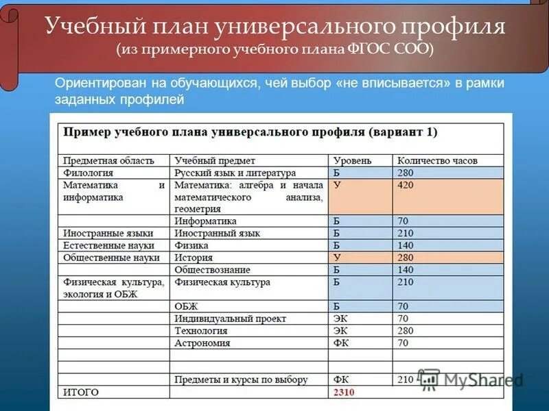 Программа технологии 5 класс 2023. Профильное обучение в 10-11 классах в соответствии с ФГОС учебный план. Примеры учебных планов по новым ФГОС. Учебный план ФГОС 11 класс универсальный профиль. Учебный план по новым ФГОС 10 класс универсальный профиль.