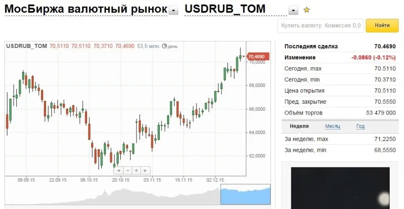 Обмен долларов втб. Валютный рынок Московской биржи. Мосбиржа котировки валют. Евро на торгах сейчас. Мосбиржа доллар.