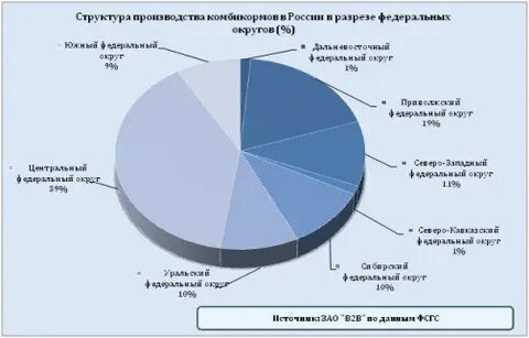 Анализ комбикормов