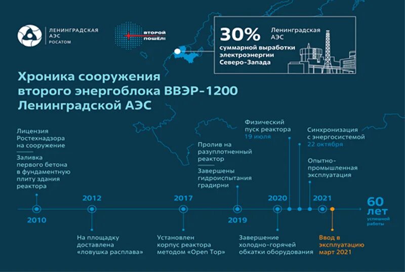 Хунъяньхэ аэс. Лаэс сосновый бор. Ввод в эксплуатацию аэс. Атомная электростанция аккую в турции на карте. Вывод по из эксплуатации.