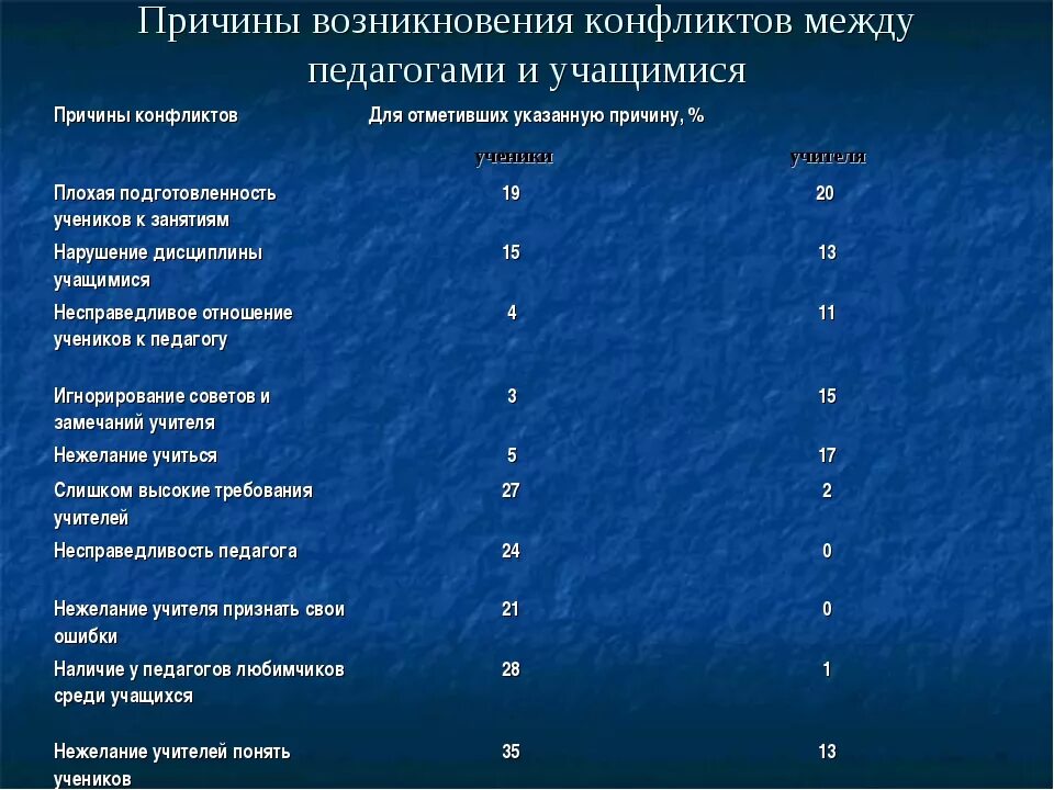 Между учащимися 6. Причины конфликтов между учителем и учеником. Причины возникновения конфликтов между учащимися. Причины возникновения конфликтов между школьниками и педагогом. Причины конфликта ученика и педагога.