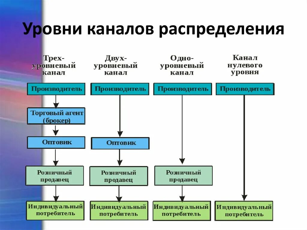 Уровни каналов распределения в маркетинге. Типы каналов распределения в маркетинге. Схема каналов распределения. Схема каналов распределения продукции.