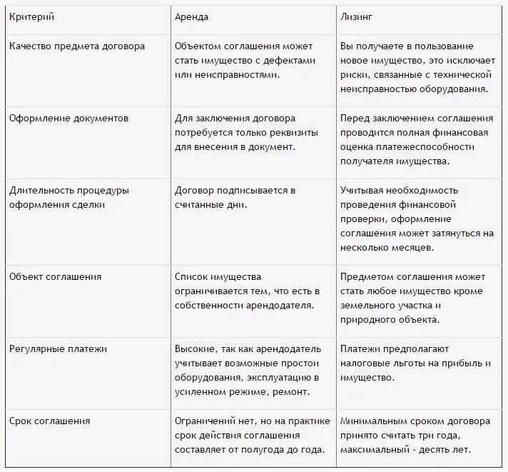 Отличие пользования от аренды. Отличия между арендой и лизингом. отличие договора проката от договора. виды договора аренды сравнительная таблица. различия лизинга и аренды.