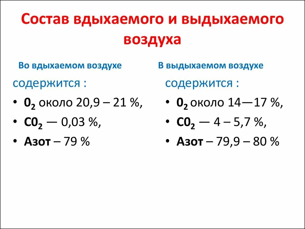 Состав вдыхаемого и выдыхаемого воздуха. Разница вдыхаемого и выдыхаемого воздуха. Состав вдыхаемого воздуха в процентах. Состав вдыхаемого и выдыхаемого воздуха схема. Человек выдыхает углекислый газ в сутки