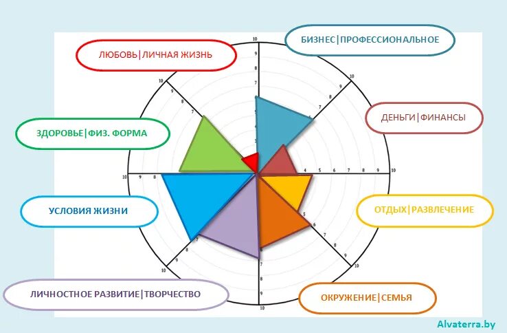 Баланс жизненных сфер. Колесо жизненного баланса Блиновская. Схема колеса жизненного баланса. Круг жизненного баланса. Сферы колеса жизненного баланса.