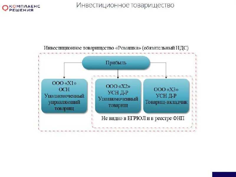 договор инвестиционного товарищества. простое товарищество инвестиционное товарищество. простое товарищество инвестиционное товарищество. договор инвестиционного товарищества особенности. договор инвестиционного товарищества.