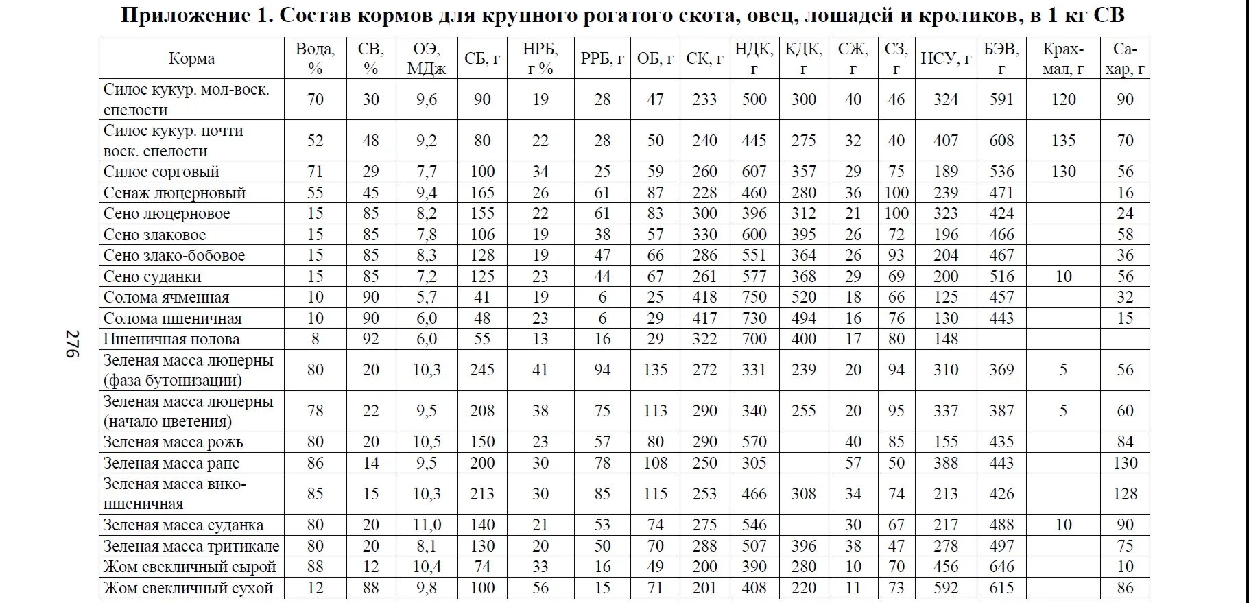 Состав и питательность кормов таблица для КРС. Состав и питательность кормов для лошадей таблица. Кормоединицы кормов для КРС таблица. Питательная ценность кормов для КРС.