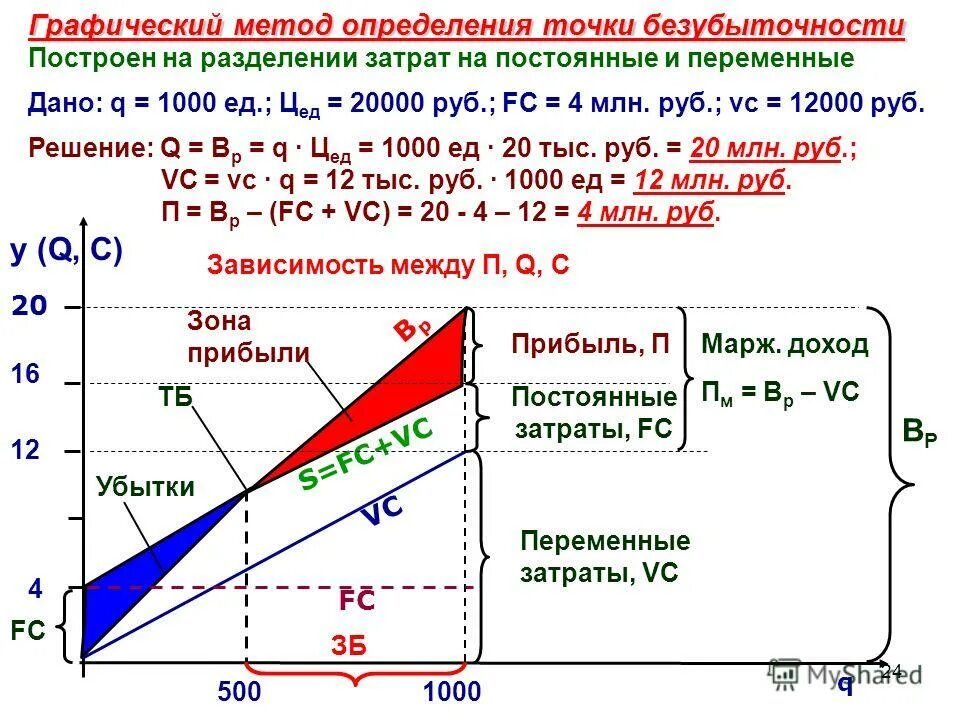 определите прибыль и переменные затраты. прибыль от продаж в точке безубыточности:. как рассчитать точку критического объема производства. постоянный и переменные расходы и выручка. критическая точка безубыточности график.