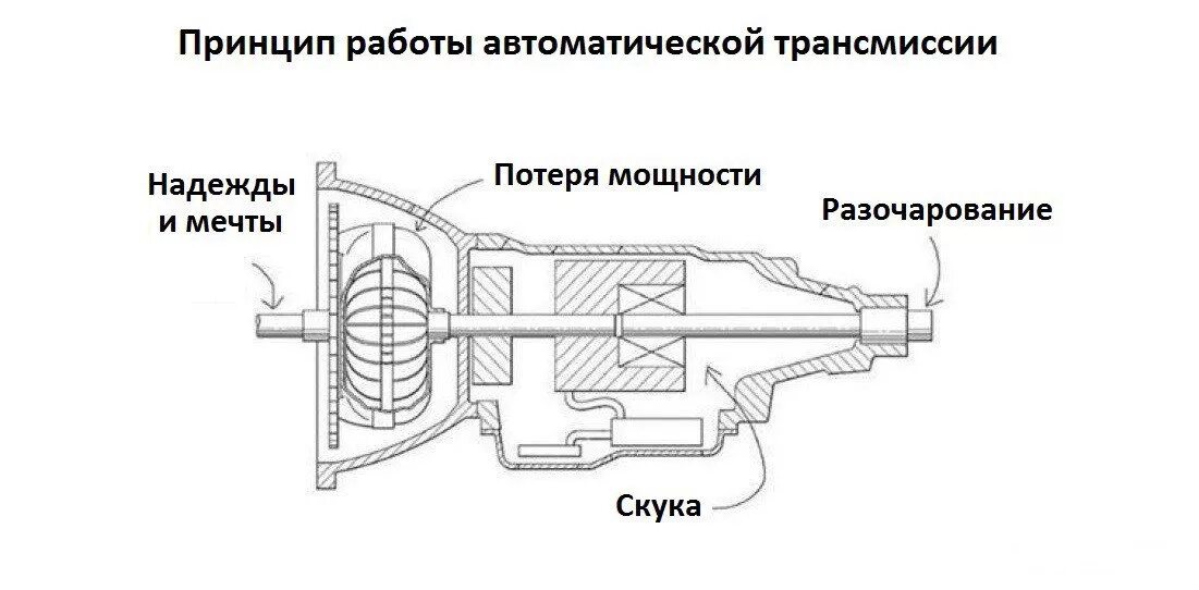 Схема автоматической коробки передач. Потери мощности в трансмиссии. Потери энергии в трансмиссии. Автоматическая коробка передач принцип работы для чайников. Принципы действия автоматики