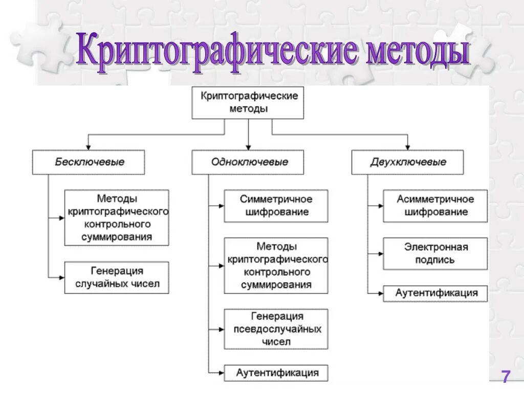 Использование основных методов информации. Классификация методов криптографии. Репрографические методы. Криптографические алгоритмы шифрования. Криптографические методы и средства защиты информации.