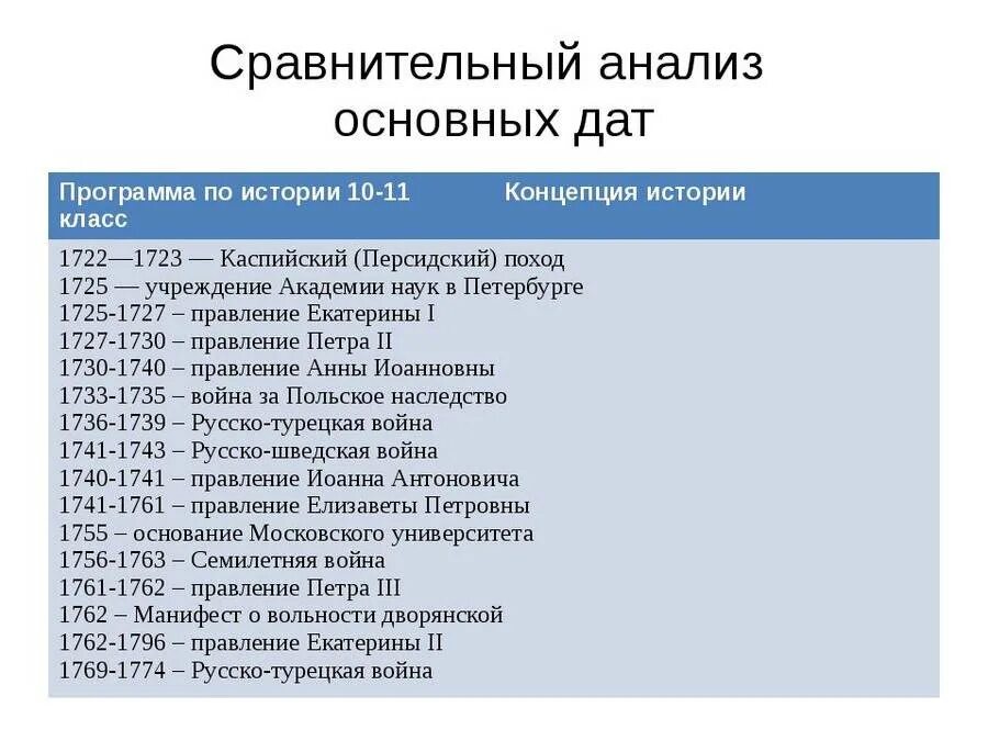 Важные даты в истории 8 класс. Важные даты в истории 8 класс