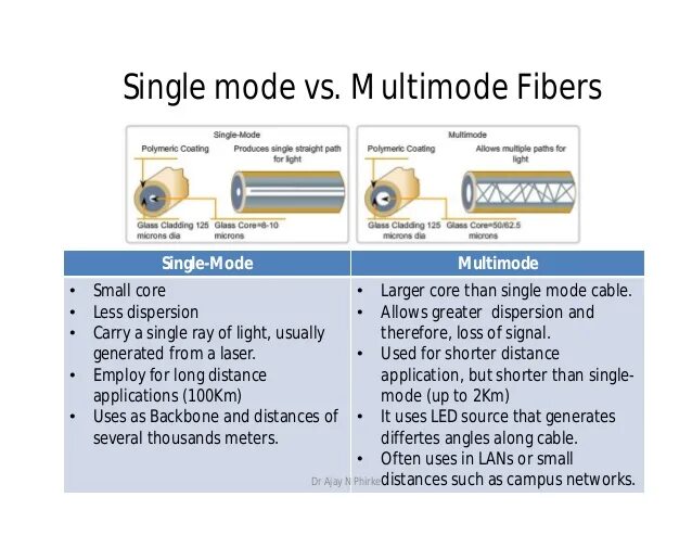 Single Mode Fiber. Singlemode Multimode. Optical Cable Single Mode Multimode Mode. Fiber Mode Single Mode.