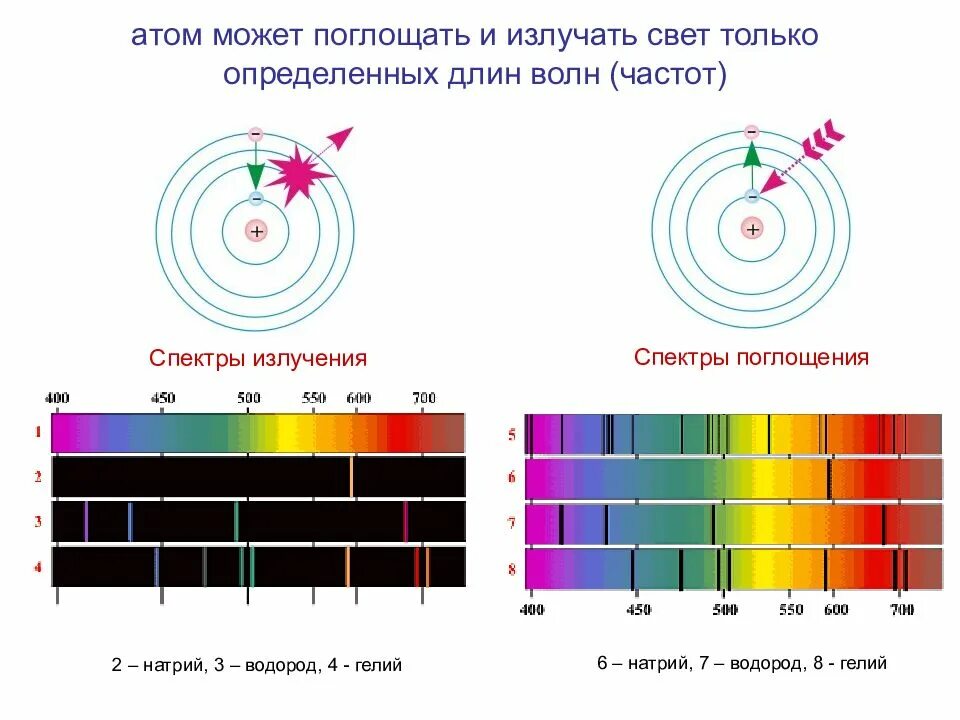 Какие длины волн поглощают атомы