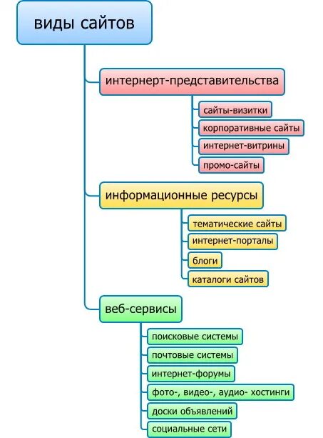 К какому типу информационных