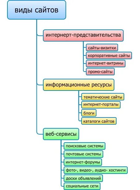 Web type. Виды сайтов. Виды веб сайтов. Виды web-сайтов. Классификация веб сайтов.