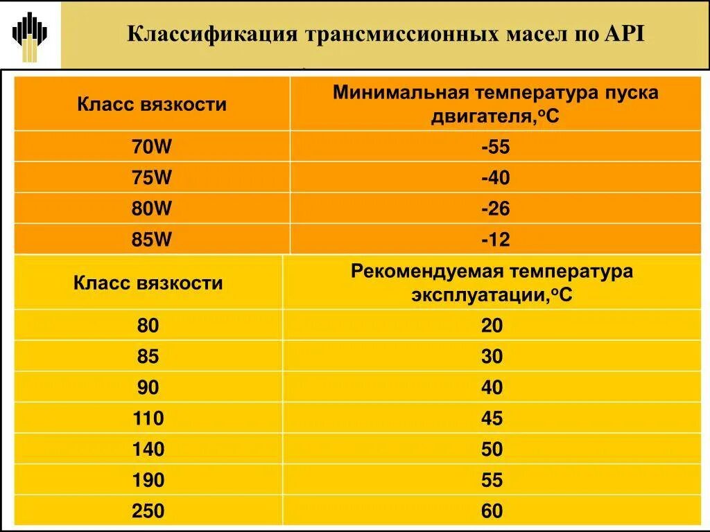 Свойства трансмиссионных масел. Обозначение вязкости трансмиссионных масел. Вязкость трансмиссионного масла расшифровка. Маркировка трансмиссионных масел. Трансмиссионное масло 75w90 кинематическая вязкость.