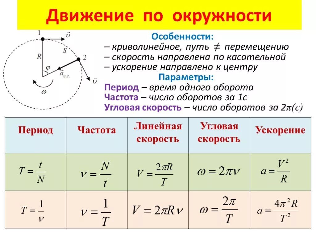 Найти полную скорость и ускорение. Уравнение движения тела по окружности формула. Формулы криволинейного движения по окружности. Скорость тела при движении по окружности. Движение тела по окружности формулы.