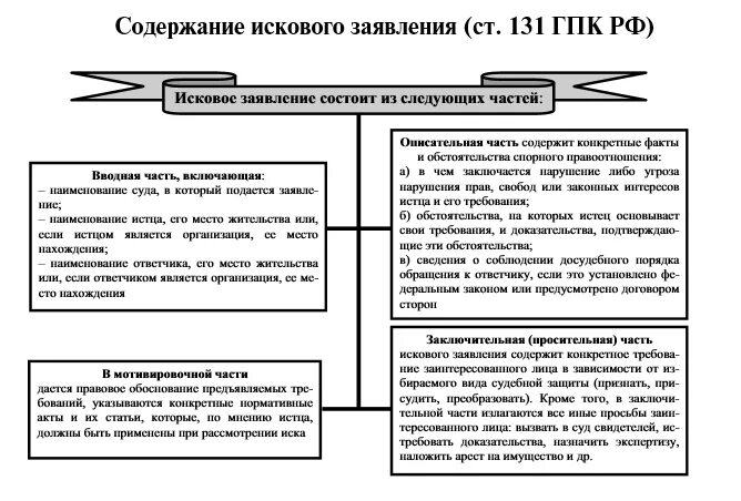 Защита нарушенных прав сторон. Порядок поступления иска примеры. Характеристика прав в области нарушенных прав.