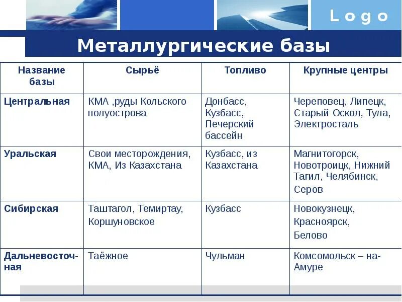 Сырье уральской металлургической. Сырье уральской металлургической. Таблица цветная металлургия 9 класс география. Таблица металлургических баз. Сырье уральской металлургической.