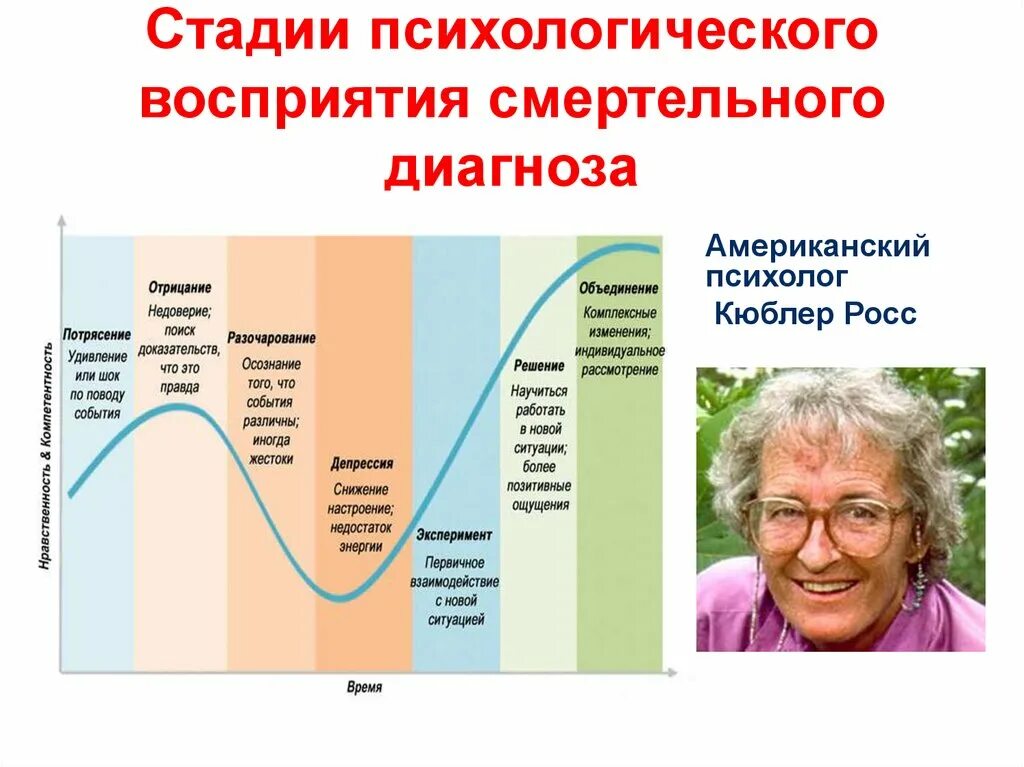 4 этапа восприятия. Стадии принятия болезни Кюблер-Росс. Психологические стадии. Стадии психологического восприятия. Фазы восприятия в психологии.