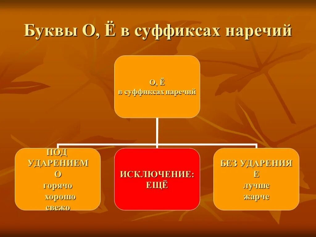 Безударный суффикс после шипящих. Наречие с суффиксом е. Буквы о е в суффиксах наречий. Правописание гласных в суффиксах наречий. О-Ё после шипящих в суффиксах наречий.