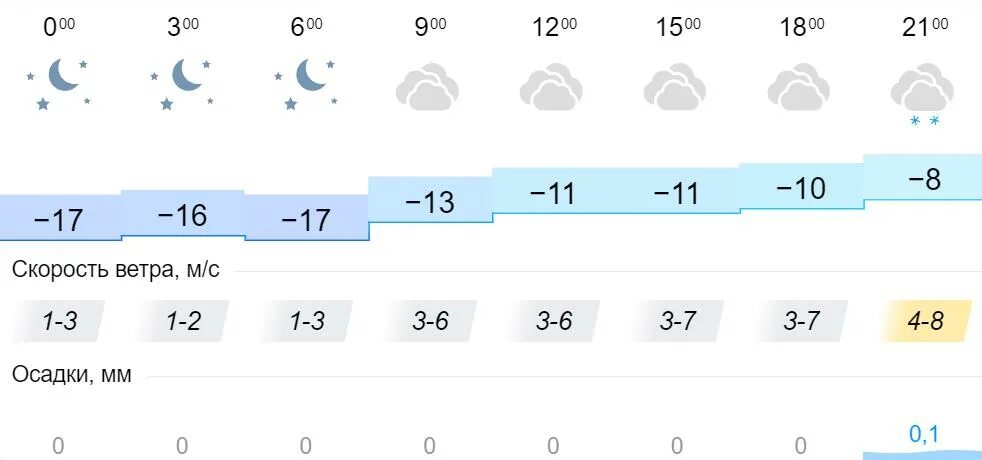 Прогноз погоды в вельске на 10 дней