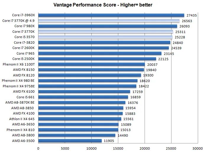 Процессор i5 12400f сравнение. Таблица процессоров Intel Core i7. Core i5 3770. Intel Core i7-3770, 3800 MHZ. Процессор i5 12400f.