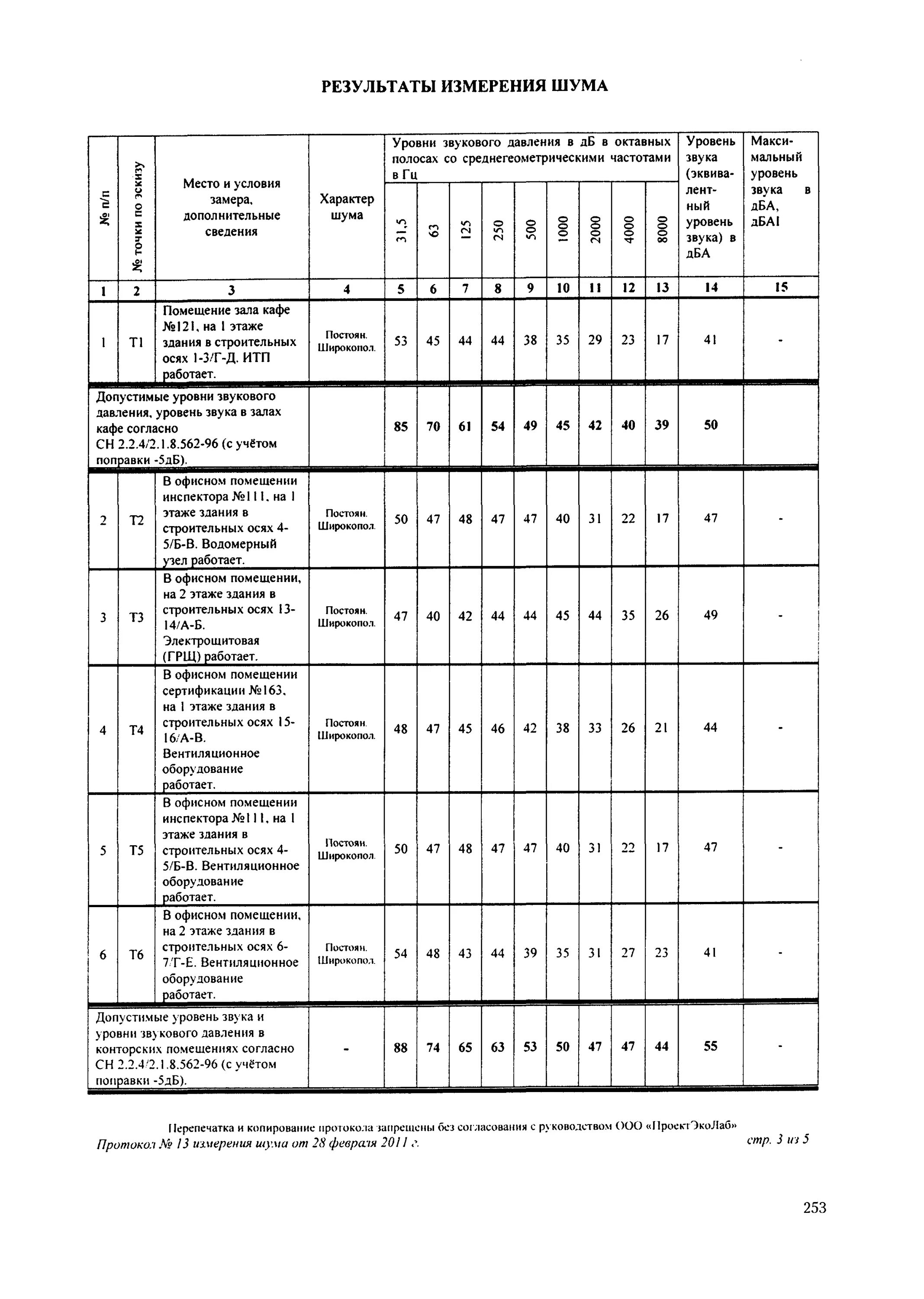 Протокол результата измерения. Протоколы измерений уровней шума от строительной техники. Протокол измерения уровня шума от строительного инструмента. Протокол замера шума образец. Протокол измерения звукового давления.