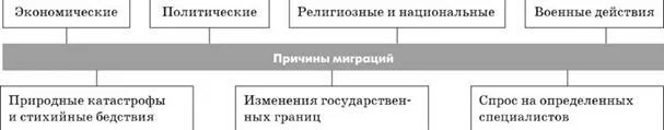 Миграционные процессы. Проблемы региона Студопедия