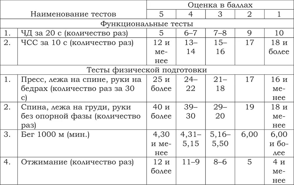 Физическая культура нормативы. Тестирование физической подготовленности. Тестирование уровня физической подготовленности. Нормативы по ОФП. Промежуточная аттестация по физической культуре 5 класс