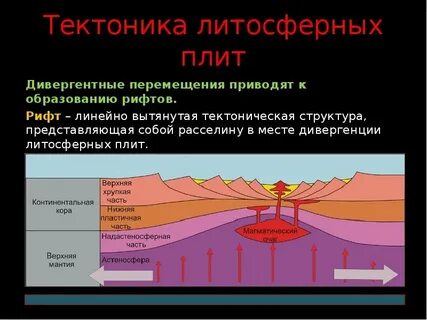 По какому слою перемещаются литосферные плиты