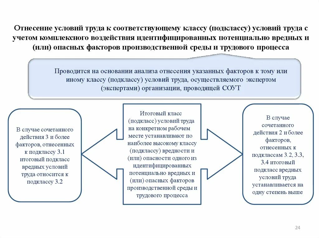 Первый класс условий труда это. Подкласс 3.3 (вредные условия труда 3 степени). СОУТ класс и подкласс. Вредные условия труда класс 3 подклассы. Опасными условиями труда (подклассы 3.1 — 3.4, класс 4).