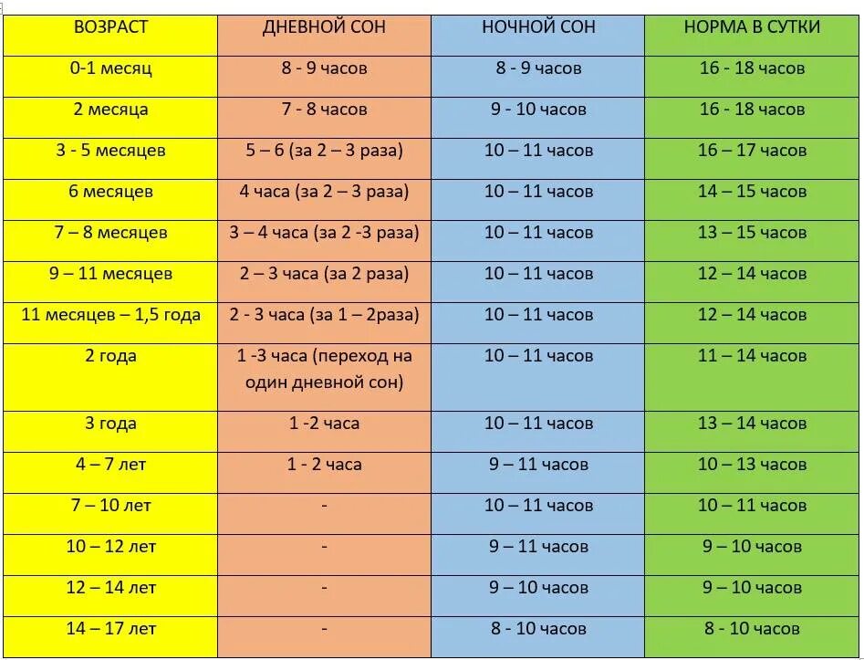 Сколько дней ребенок. График сна 7 месячного ребенка. Режим ребенка в 7 месяцев распорядок. Нормы сна в 8 месяцев ребенка. Режим сна грудничка в 6 месяцев.
