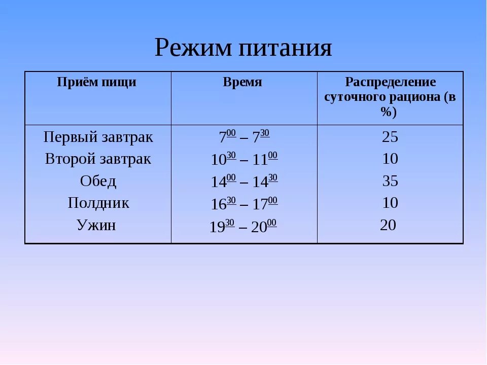 Время принятия пищи
