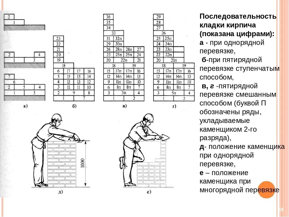 Последовательность процесса кладки кирпича. Последовательность работ кирпичной кладки стен. Ступенчатый способ кладки кирпича последовательность. Перевязка кирпичной кладки толщиной стены 250мм. Определите последовательность выполнения операций