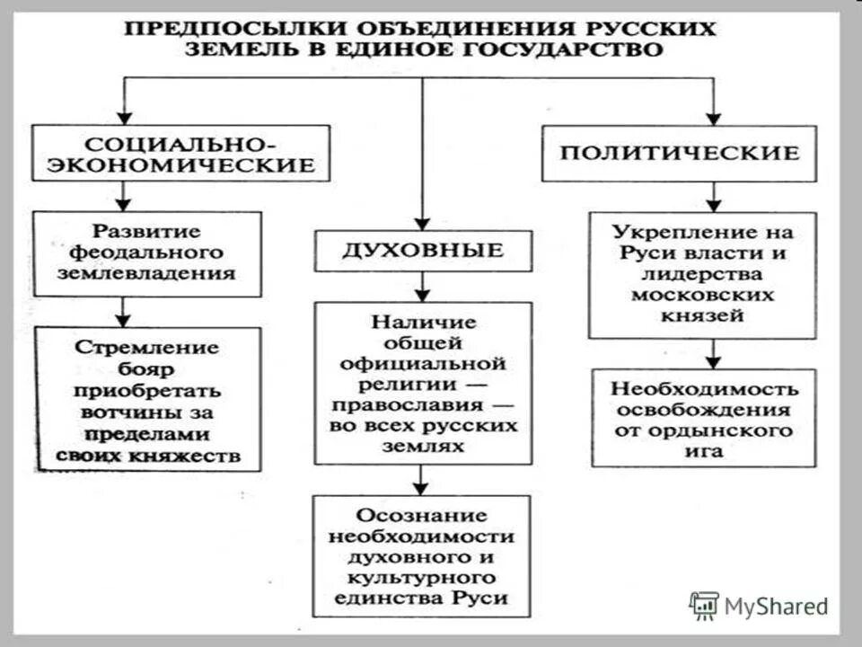 симеон гордый московский князь основные события. борьба москвы и твери. схема объединение русских земель.