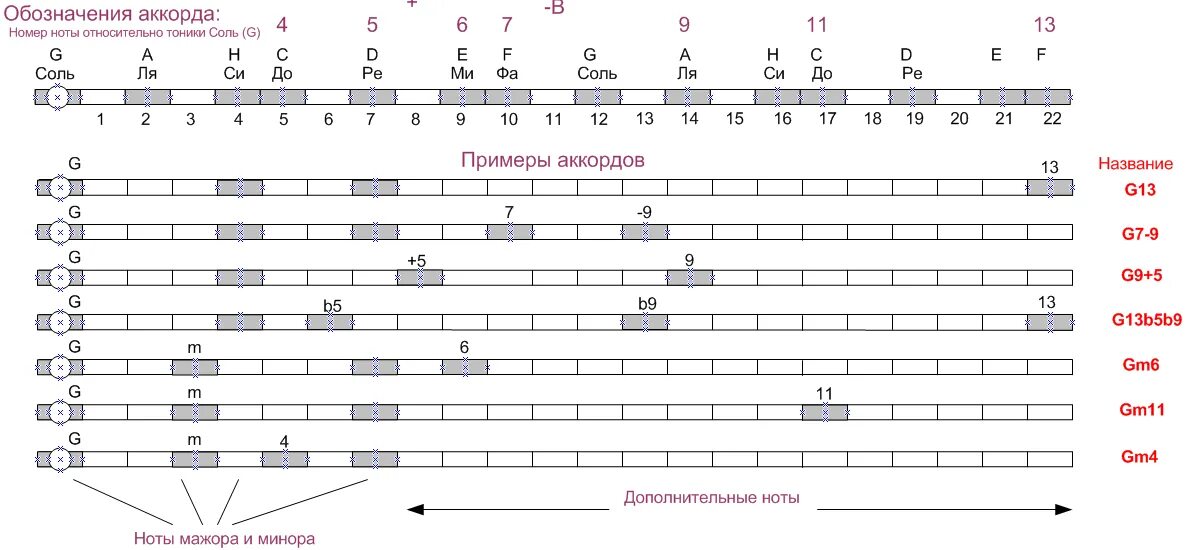 Обозначение аккордов нотами. Буквенное обозначение аккордов. Аккорды Ноты. Электрогитара обозначение. В актовом зале аккорды