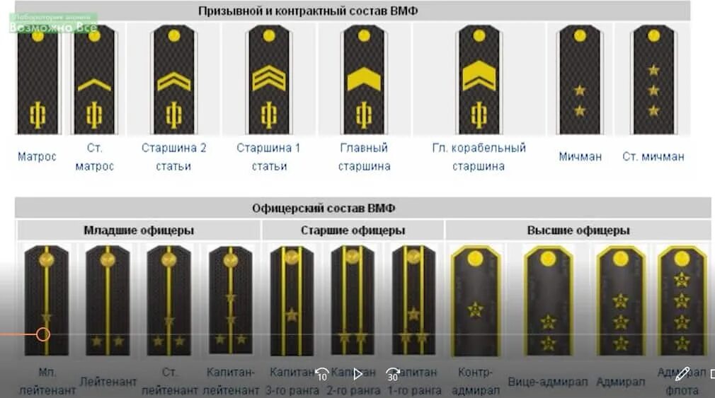 Военно морские звания. Звания на флоте. Погоны морского флота. Звания ВМФ. Военно морские погоны.